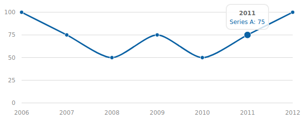 Morris Chart