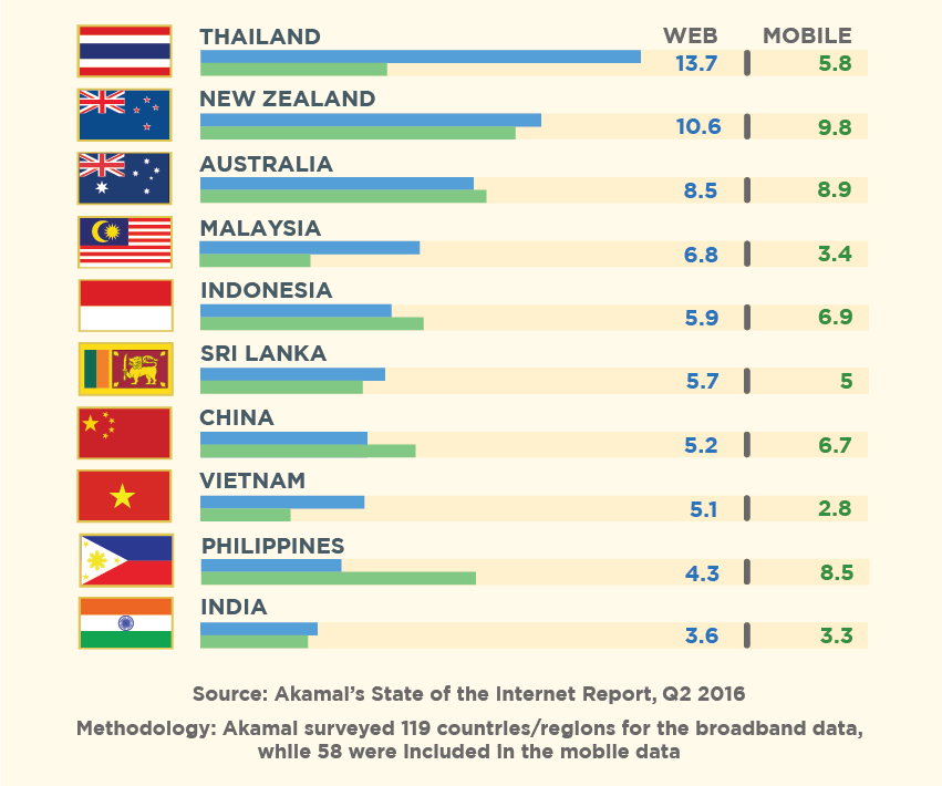 Asia internet speed